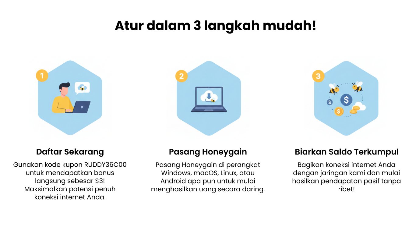 Panduan visual memulai HoneyGain dari registrasi hingga mulai menghasilkan Infografik 3 langkah instalasi HoneyGain dengan bonus $3 untuk pemula
